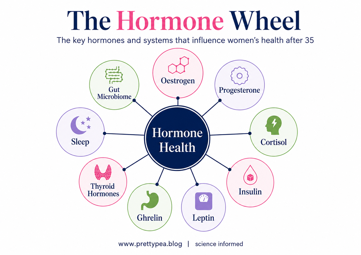 Hormone Imbalance in Women: Causes, Symptoms & How Hormones Affect Your Health